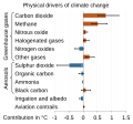 Image 13Drivers of climate change from 1850–1900 to 2010–2019. Future global warming potential for long lived drivers like carbon dioxide emissions is not represented. (from Causes of climate change)