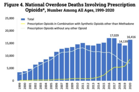 U.S. yearly opioid overdose deaths involving prescription opioids. Non-methadone synthetics is a category dominated by illegally acquired fentanyl, and has been excluded.[199]