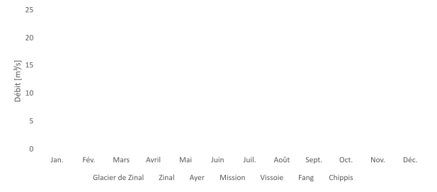 Graphique en barres. Les débits sont plus élevés en juillet et plus faibles en février. La différence entre les points de mesure est beaucoup plus remarquable entre mai et septembre. Les autres mois, le débit croît de manière régulière entre chaque point de mesure.