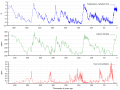 Image 38Over 400,000 years of ice core data: Graph of CO2 (green), reconstructed temperature (blue) and dust (red) from the Vostok ice core (from Carbon dioxide in Earth's atmosphere)