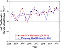 Image 11The growth in Earth's energy imbalance from satellite and in situ measurements (2005–2019). A rate of +1.0 W/m2 summed over the planet's surface equates to a continuous heat uptake of about 500 terawatts (~0.3% of the incident solar radiation). (from Earth's energy budget)