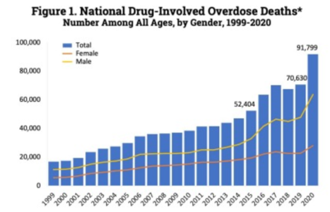 U.S. yearly deaths from all opioid drugs. Included in this number are opioid analgesics, along with heroin and illicit synthetic opioids.[198]