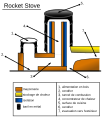 ロケットマスヒーターの主要部分。ストーブの上部で料理をする事も可能。