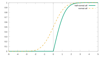 Cumulative distribution function of the half-normal distribution '"`UNIQ--postMath-00000003-QINU`"'