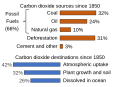 Image 25Between 1850 and 2019 the Global Carbon Project estimates that about 2/3rds of excess carbon dioxide emissions have been caused by burning fossil fuels, and a little less than half of that has stayed in the atmosphere. (from Carbon dioxide in Earth's atmosphere)