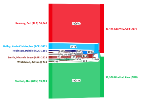 Alluvial diagram showing the full preference distribution of results at the by-election.