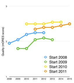 Quality scores by starting year over elapsed time