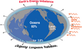 Image 40Earth's energy balance and imbalance, showing where the excess energy goes: Outgoing radiation is decreasing owing to increasing greenhouse gases in the atmosphere, leading to Earth's energy imbalance of about 460 TW. The percentage going into each domain of the climate system is also indicated. (from Earth's energy budget)