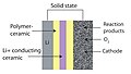 Image 21Solid-state air batteries Li-Air composition (from Emerging technologies)