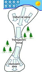 Schéma zobrazující polohy odlučné, transportní a akumulační zóny laviny