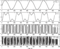 Une porteuse de 220 Hz modulée avec différents indices de modulation