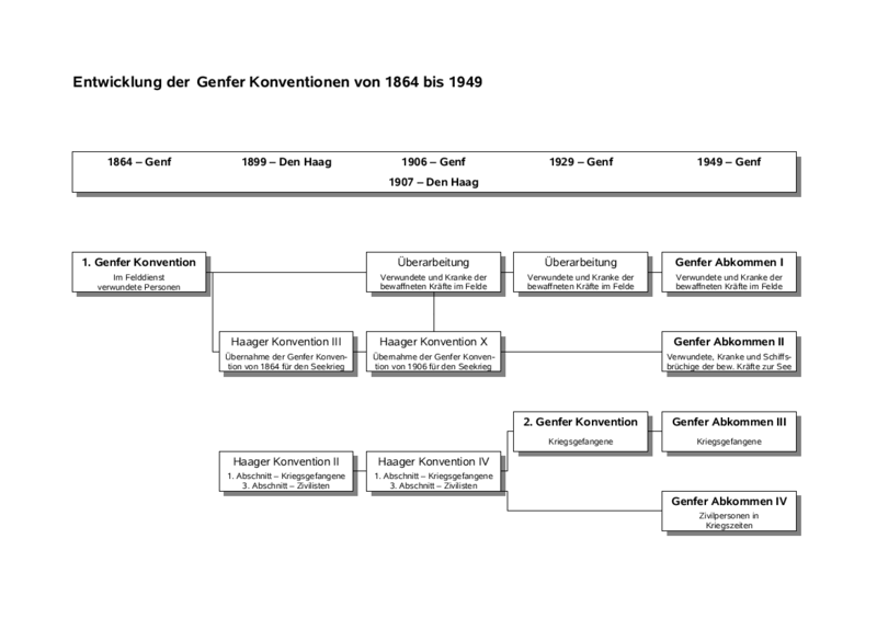 Entwicklung der Genfer Konventionen von 1864 bis 1949