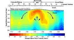 Deep seismic image of the Rio Grande rift compiled from the seismic transect shown in the previous figure, showing inferred mantle flow and imaged crust-mantle (Moho) topography (after Wilson et al.)(2005).[8]\