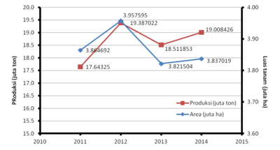 Produksi dan luas tanam jagung Indonesia, 2011-2014.