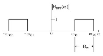 Bandwidth bandpass filter idéal