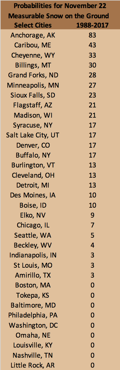 probabilities table