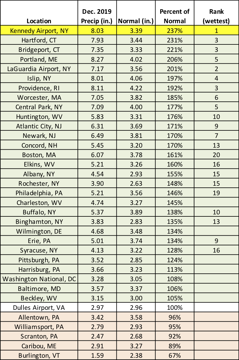 dec precip chart