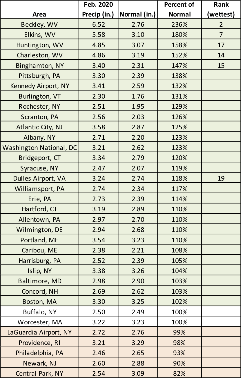 feb precip chart