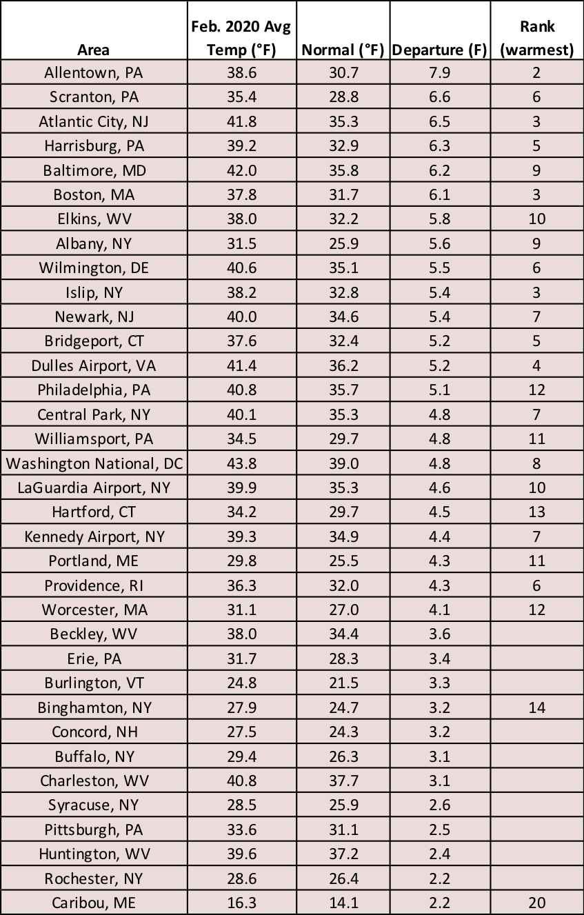 feb temp chart