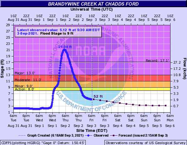 hydrograph