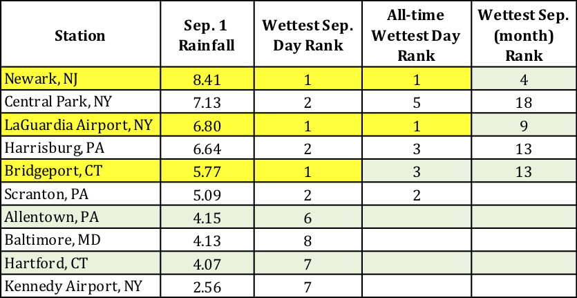 Ida rain table