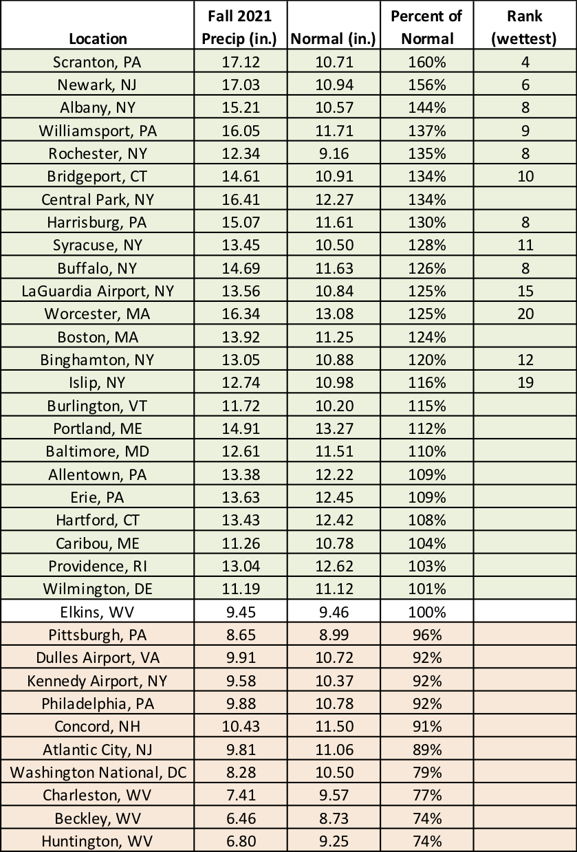 fall precip chart