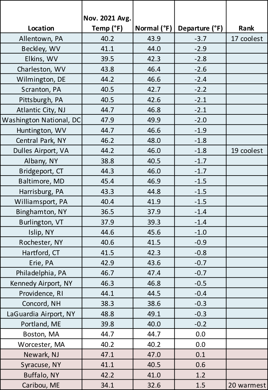 nov temp chart