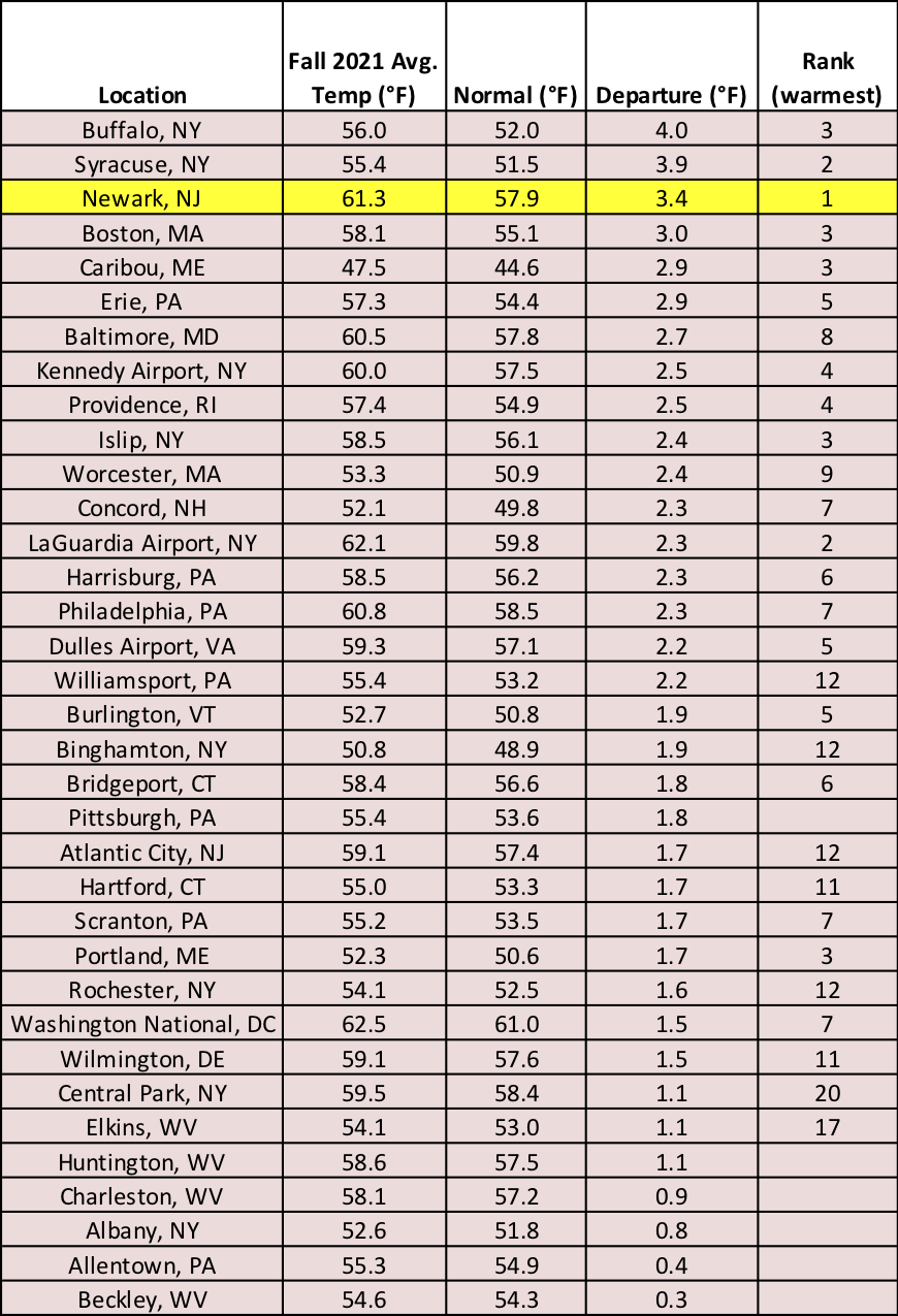 fall temp chart