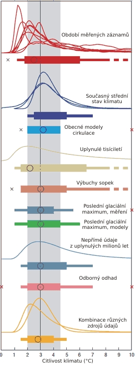 climate sensitivities, Knutti and Hegerl 2008