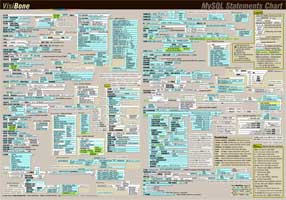 MySQL Statements Chart