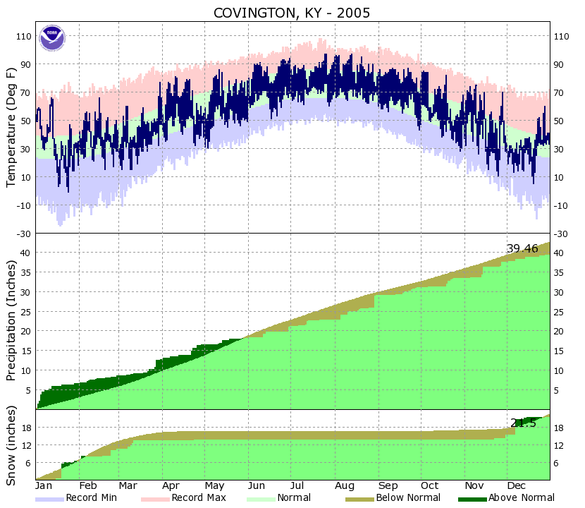 Yearly Climate