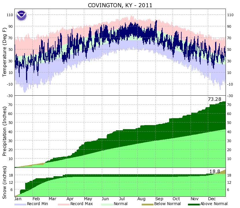 Yearly Climate