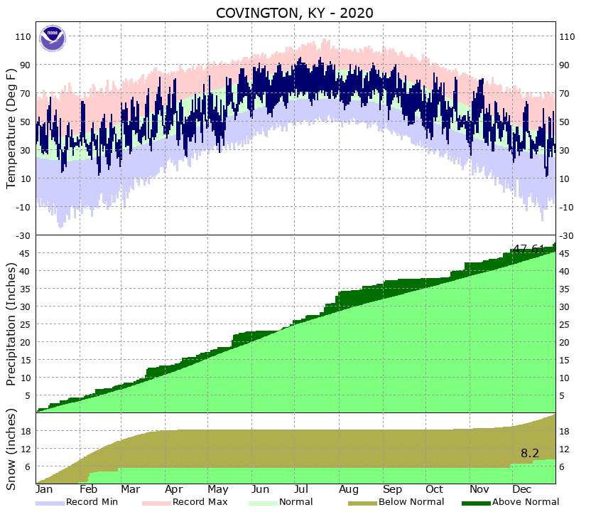 Yearly Climate