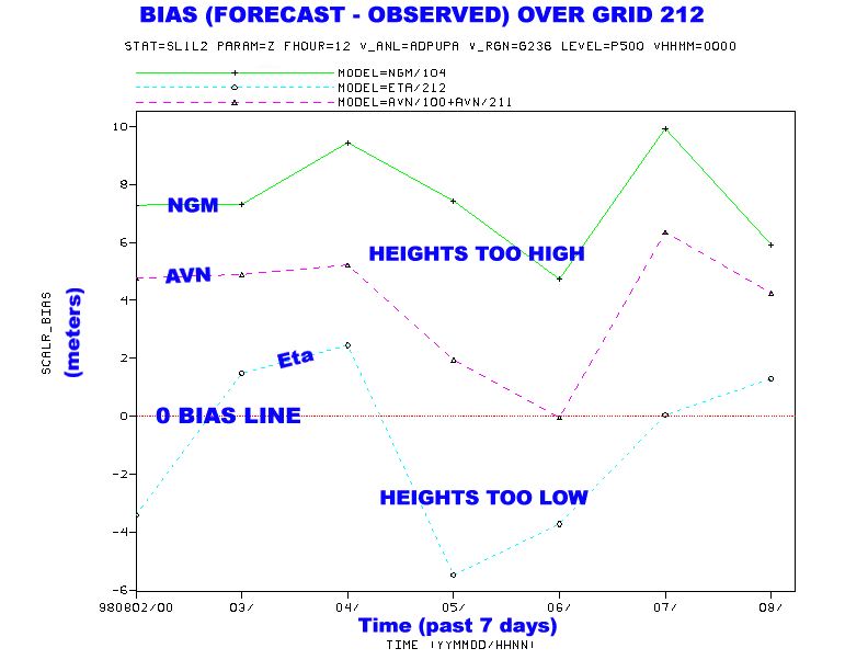 bias