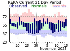 Climate plots for Crescent City, Arcata, Eureka and Ukiah