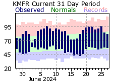 Recent MFR Temperatures