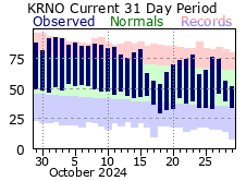 Climate Graphs