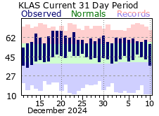 Las Vegas Daily Climate