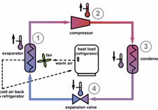 Graphic depicting conventional and magnetic refrigeration cycles. Click here for larger image.