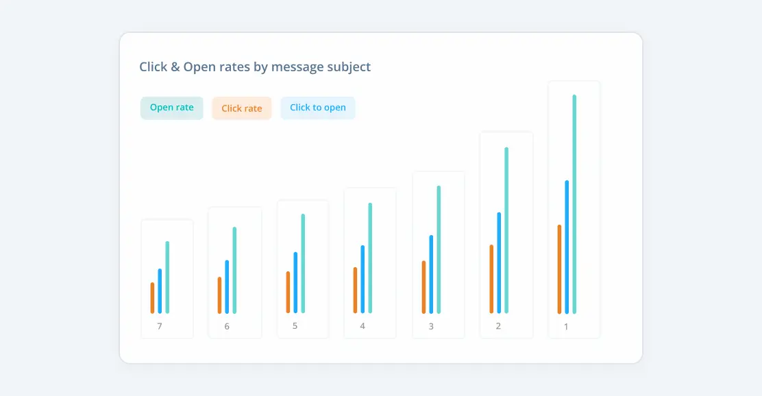 Click and open rates dashboard.