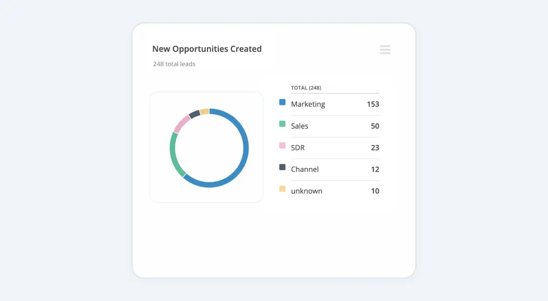 Lead generation dashboard in Act-On's marketing automation softare.