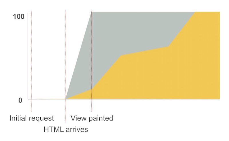 Progressively booting your app