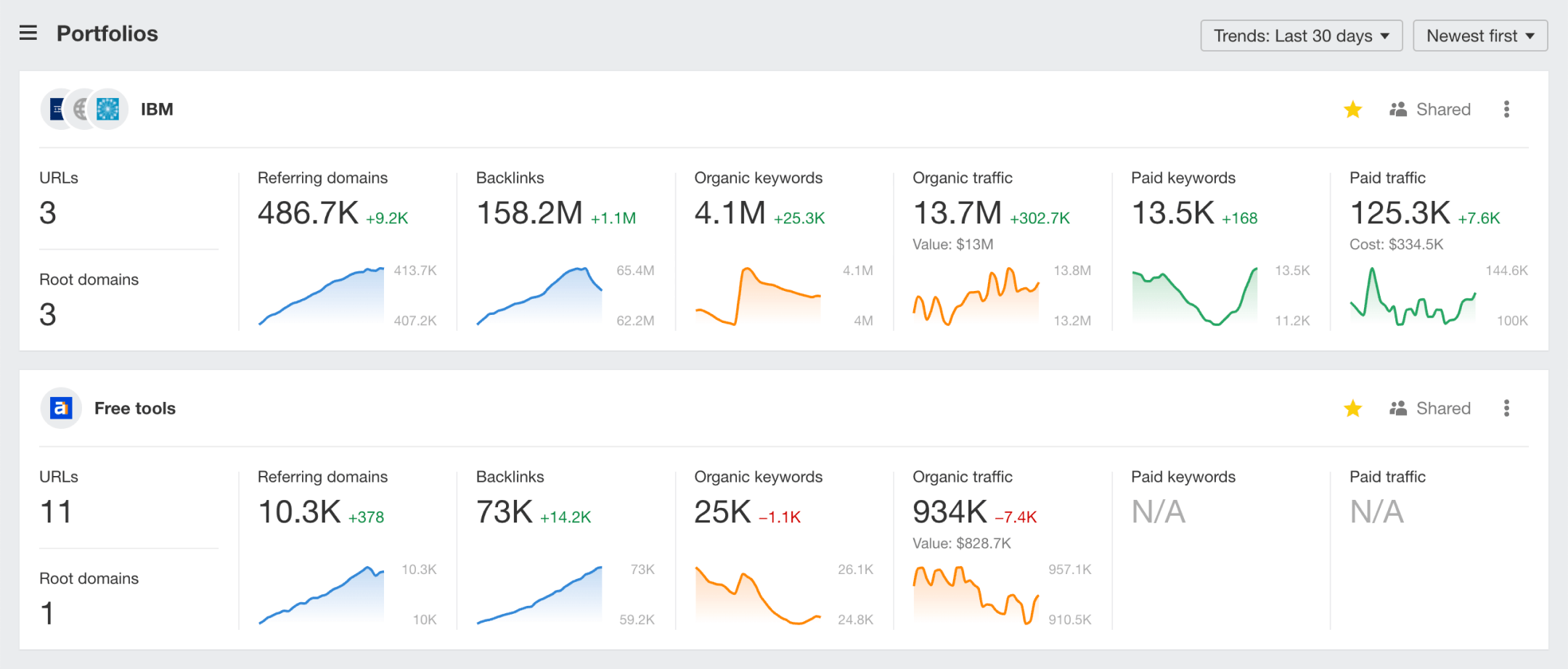 Dashboard: Portfolio-Übersicht