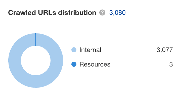 Crawled URLs distribution pie chart in Ahrefs’ Site Audit