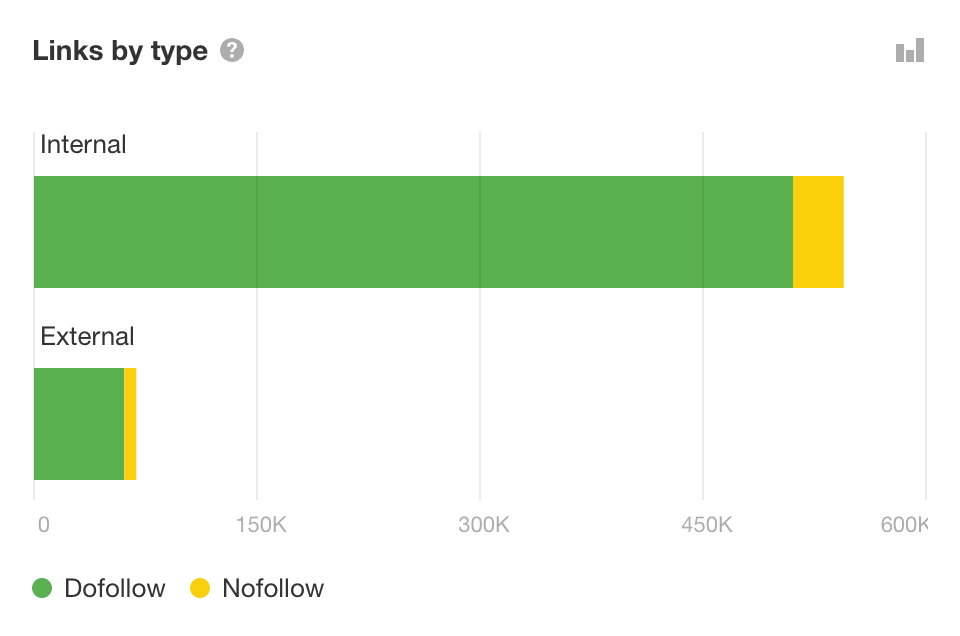 Link type distribution chart in Ahrefs’ Site Audit