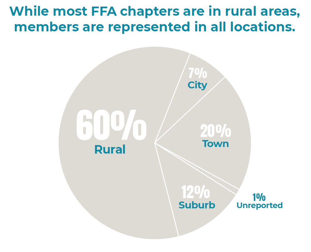 FFA Chapters on All Regions