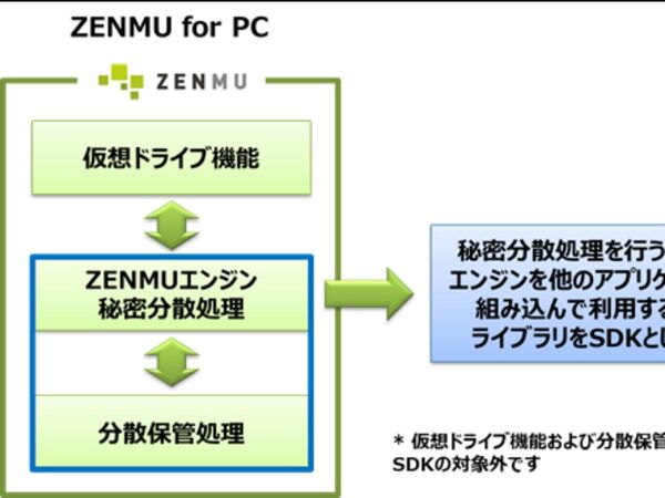 データを無意味化する「ZENMU」エンジン部分をSDKとして提供