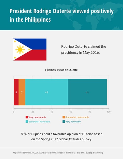 Views on President Survey Template