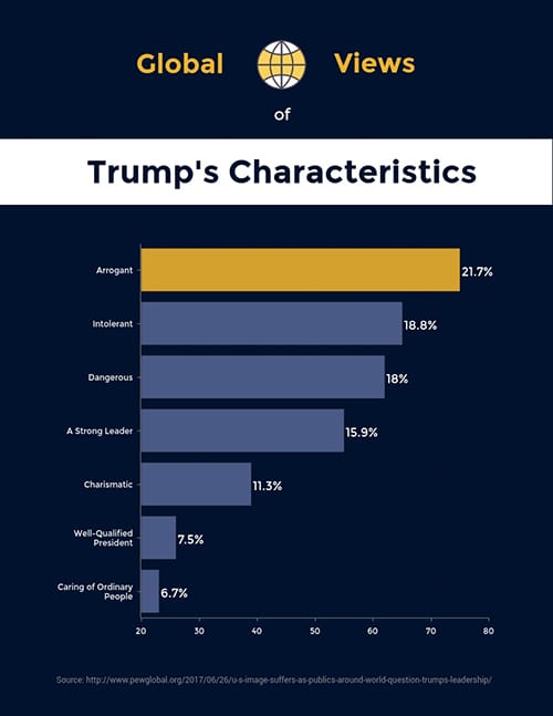 Global Views on Trump Survey Results Template