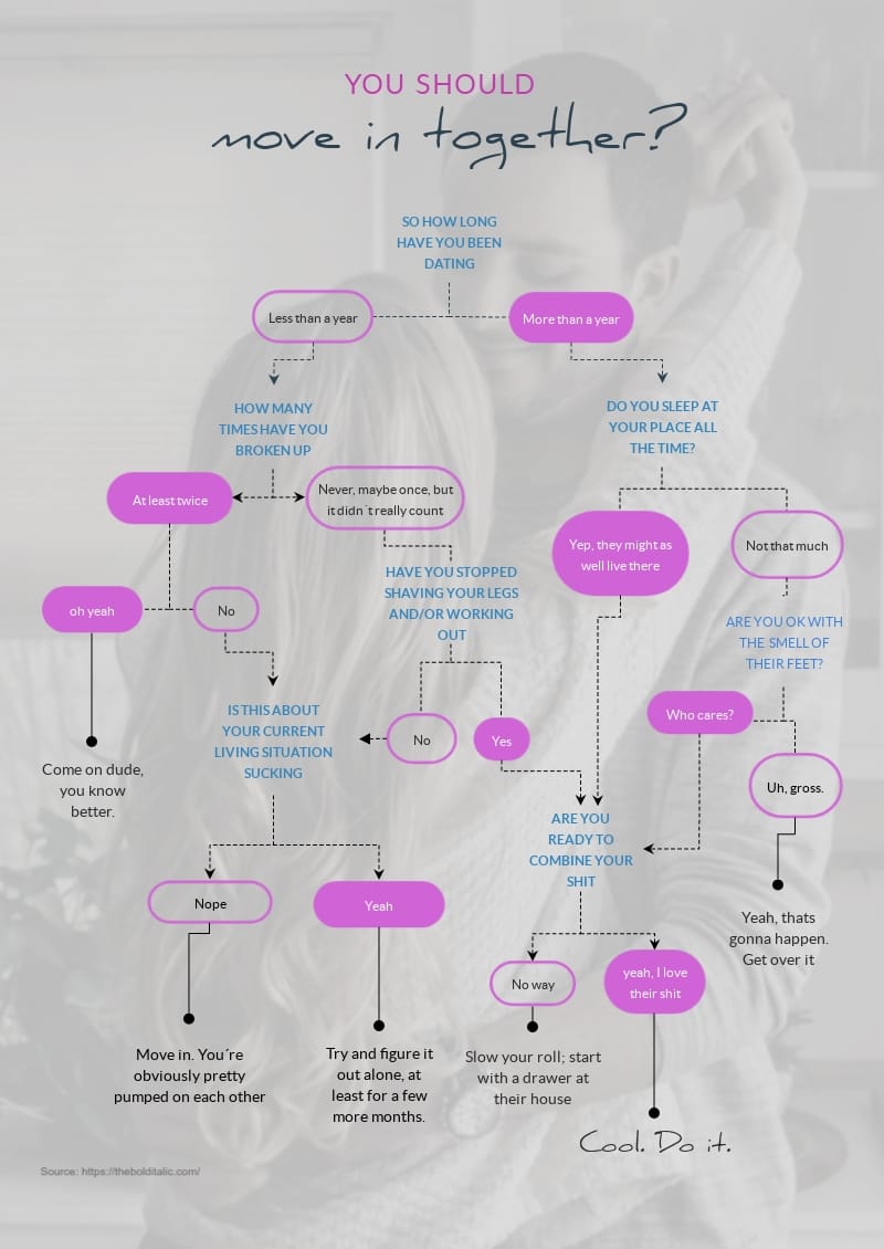 Move in Together Flowchart - Infographic Şablon